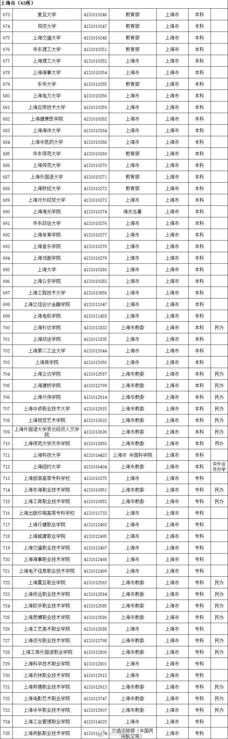 最新!全国高等学校名单公布