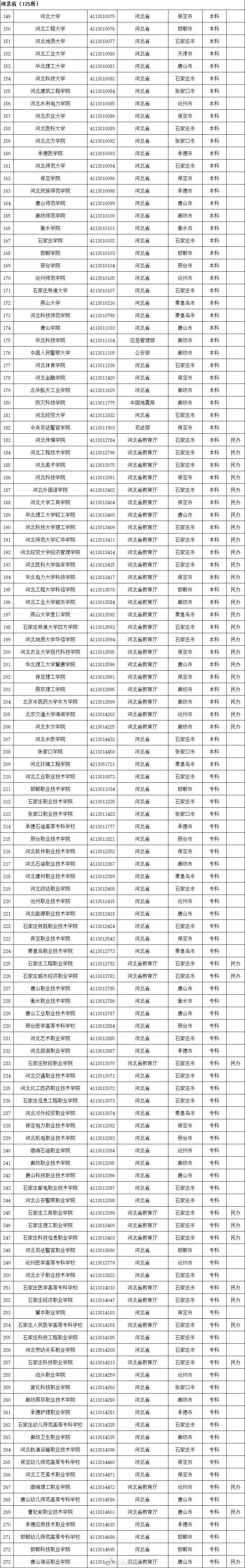 最新!全国高等学校名单公布