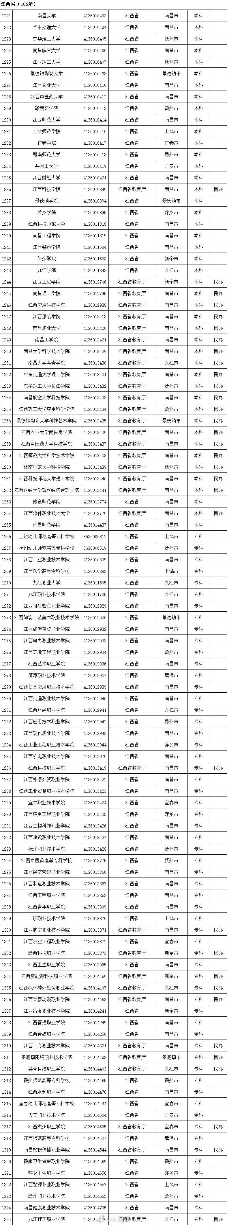 最新!全国高等学校名单公布