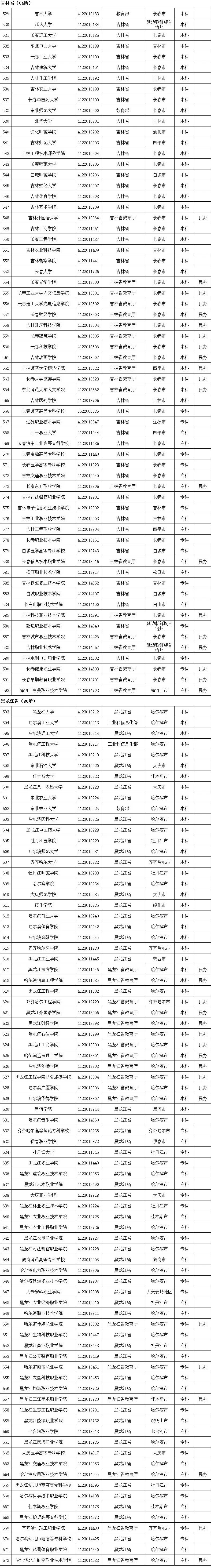 最新!全国高等学校名单公布