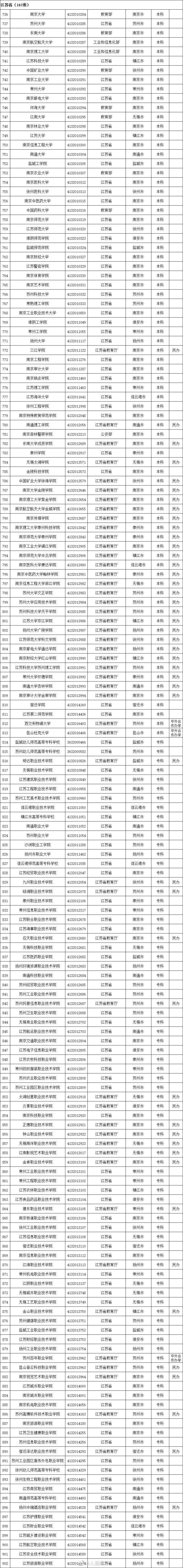最新!全国高等学校名单公布