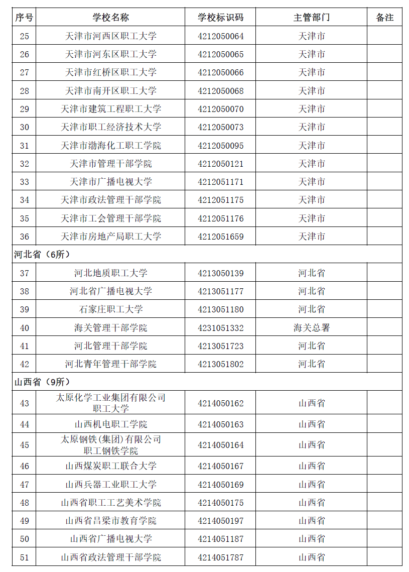 最新!全国高等学校名单公布