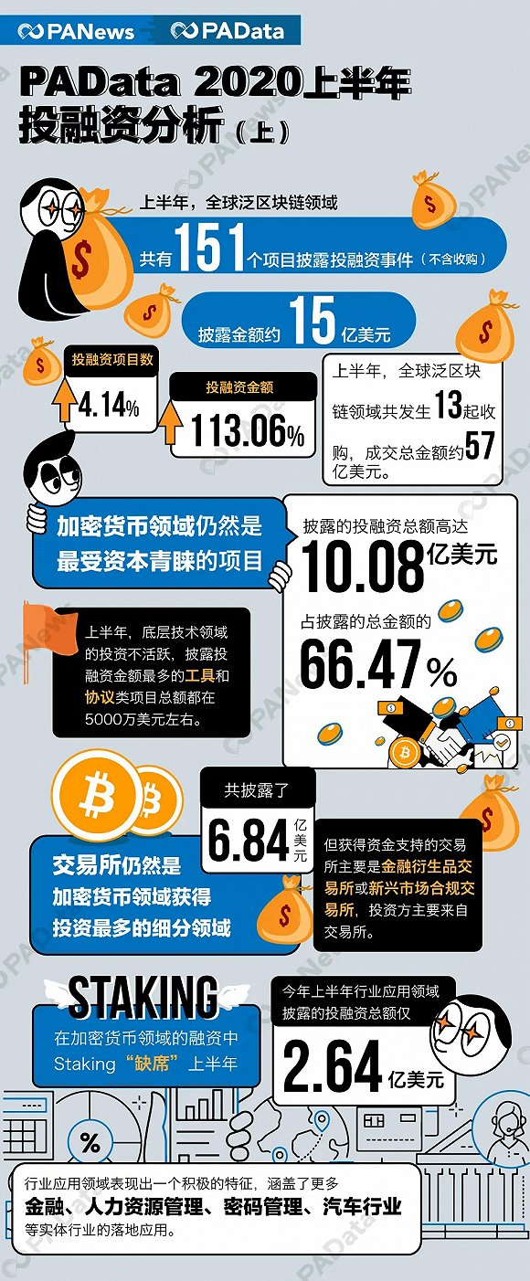 区块链上半年投融资报告：交易和支付类项目受青睐（图）