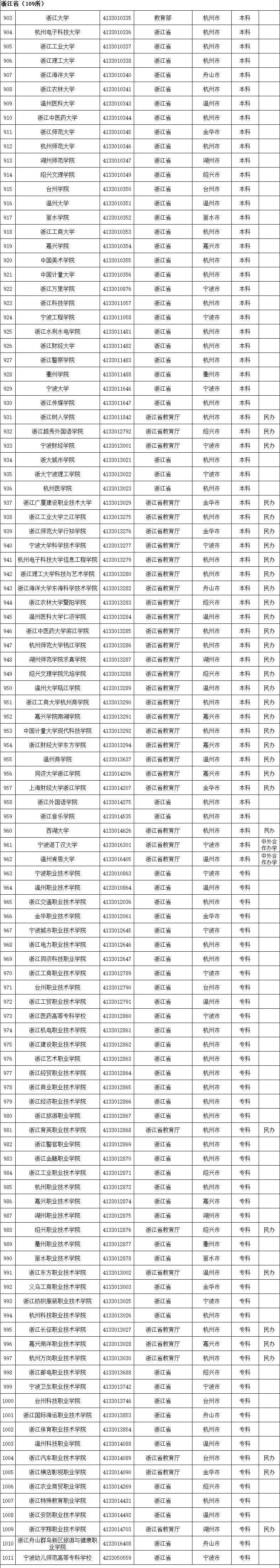 最新!全国高等学校名单公布