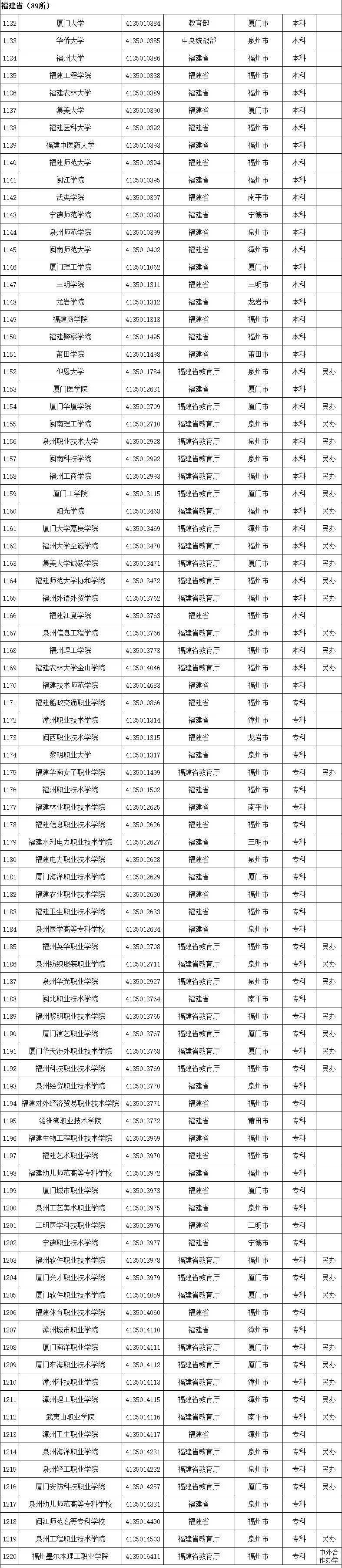 最新!全国高等学校名单公布