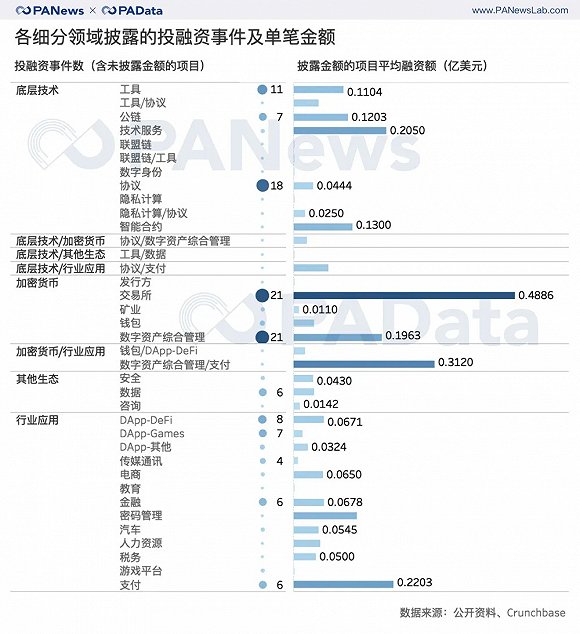 *数据说明：“/”表示该项目包括两个细分领域，如“工具/协议”表示该项目产品包含工具和协议两个细分领域。