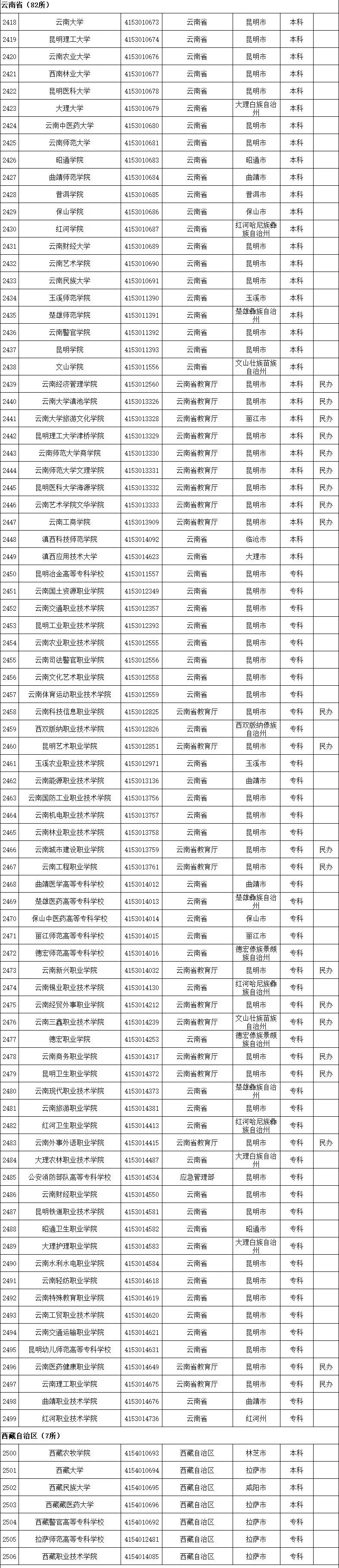 最新!全国高等学校名单公布