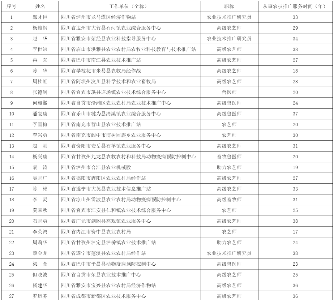 27 名农技员拟被推荐为2020年全国第二届“最美农技员”人选