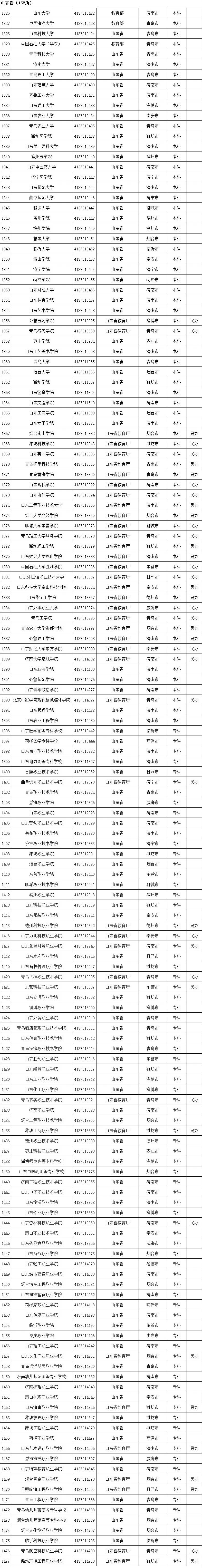 最新!全国高等学校名单公布
