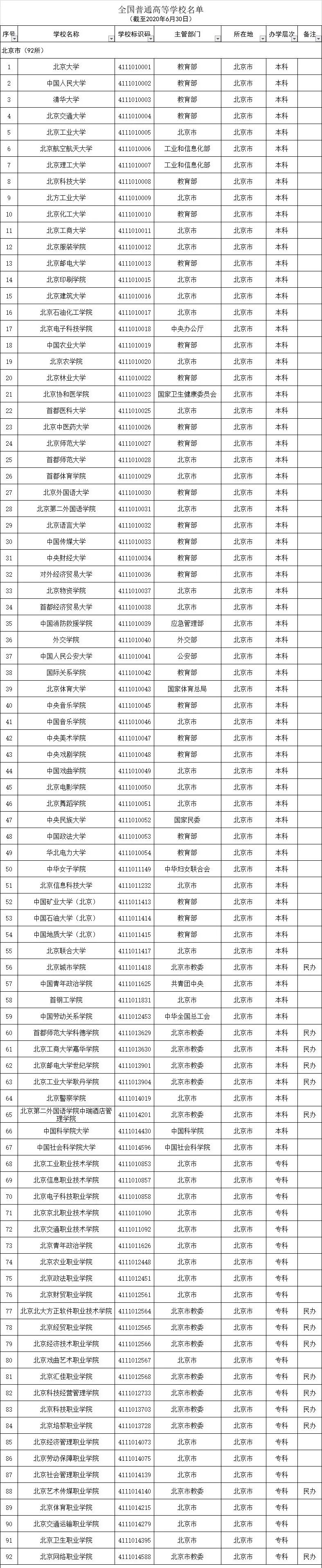 最新!全国高等学校名单公布