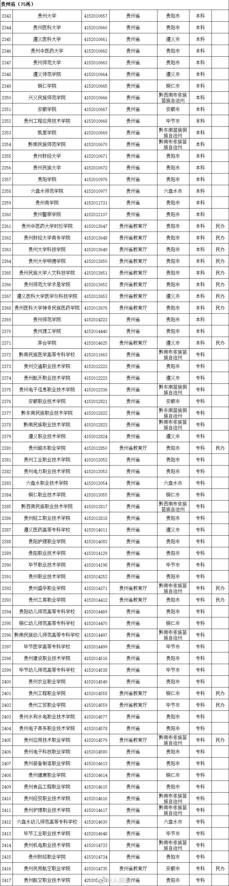 最新!全国高等学校名单公布