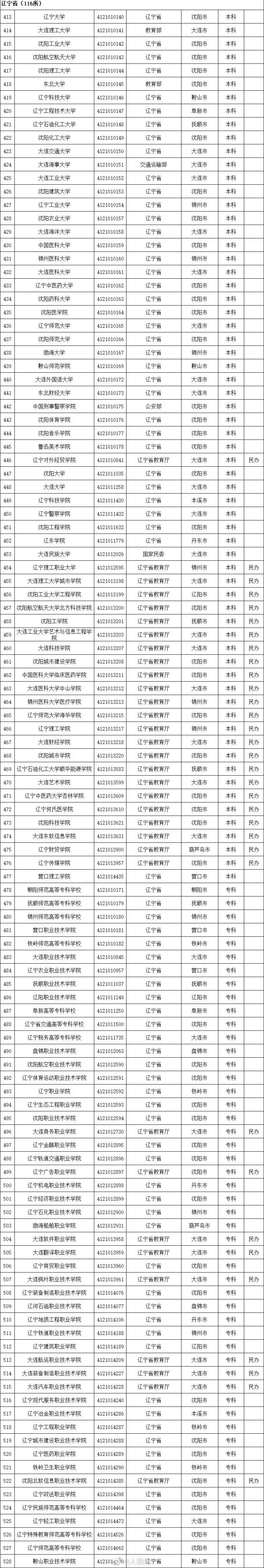 最新!全国高等学校名单公布