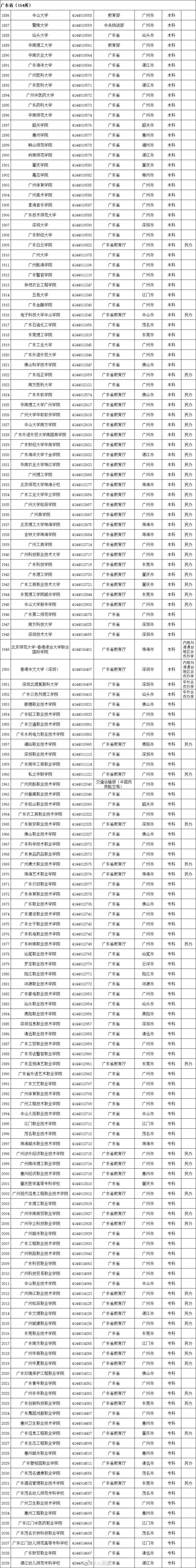 最新!全国高等学校名单公布