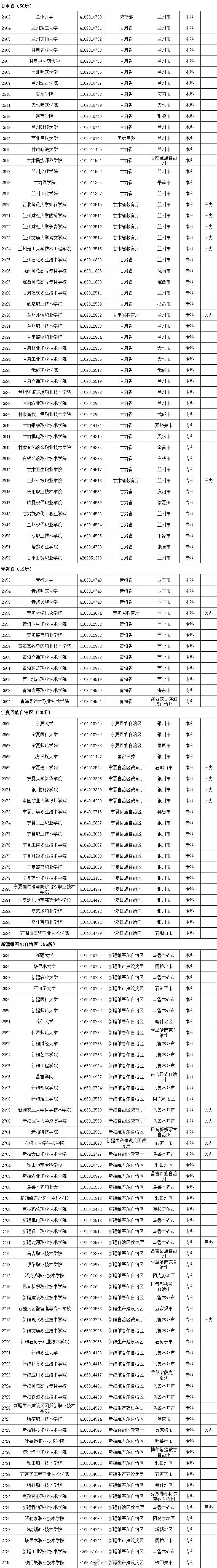 最新!全国高等学校名单公布