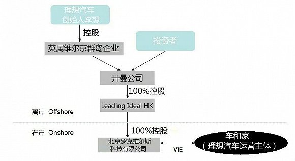 理想汽车赴美IPO“箭在弦上”