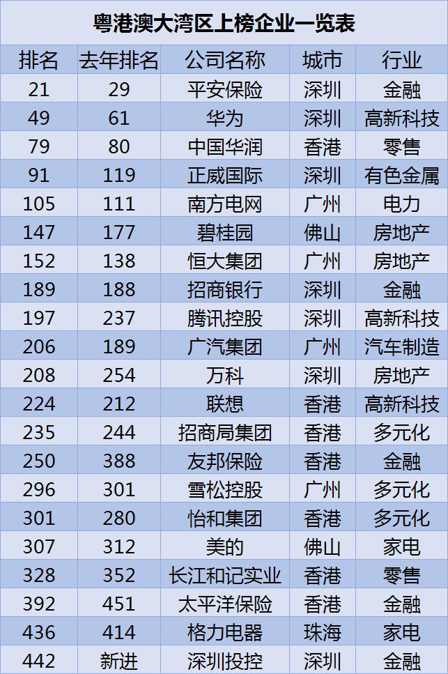 世界500强企业,世界著名企业logo 大湾区云集21家世界500强企业平安招行上榜显示广东金融实力