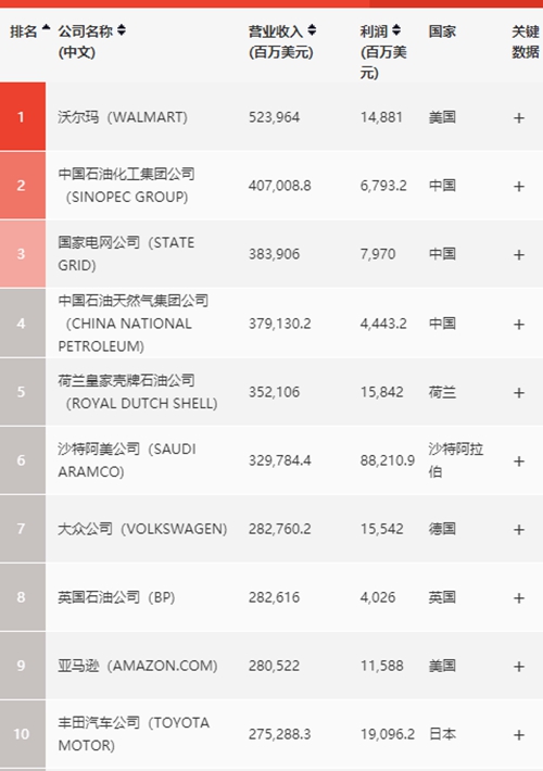 《财富》世界500强排行榜前十。截图