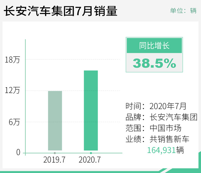 中国品牌猛增近50% 长安汽车集团公布7月销量