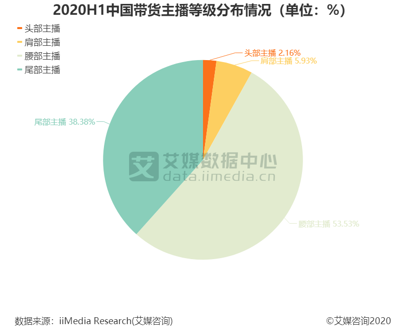 带货主播后台数据分析,带货主播数据查询