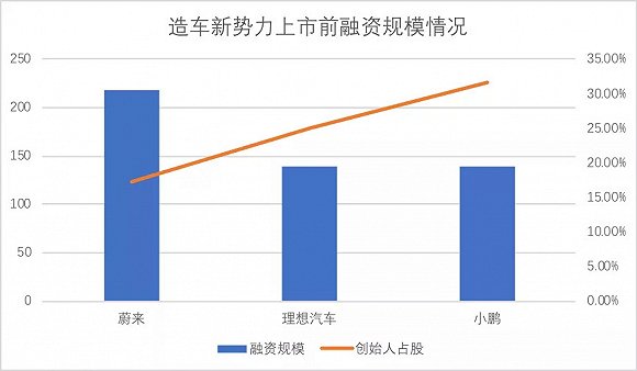 蔚来、小鹏、理想汽车 谁的股票最值得持有？