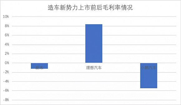 蔚来、小鹏、理想汽车 谁的股票最值得持有？