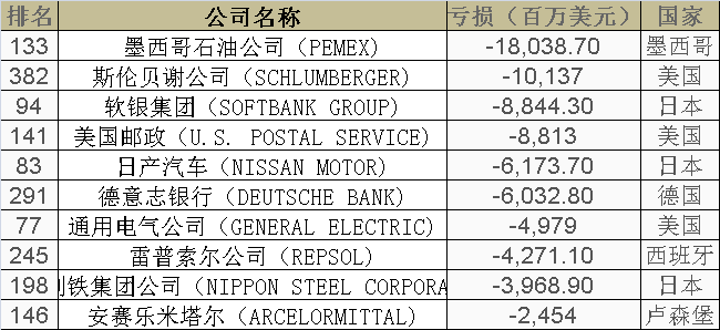 世界500强最新出炉!中国首次超越美国 华为逆势提升