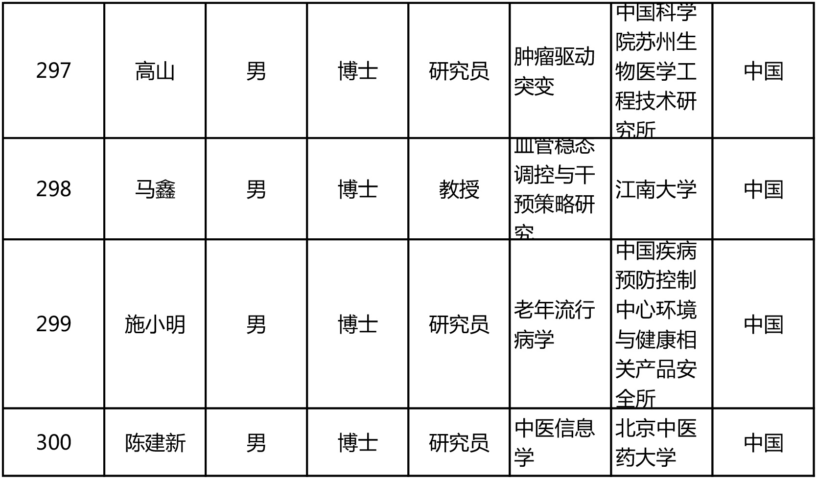 今年“杰青”名单出炉!共300人,来自124家单位