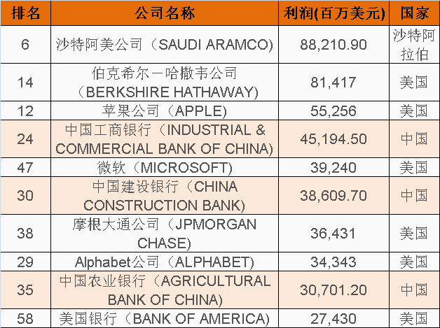 世界500强最新出炉!中国首次超越美国 华为逆势提升