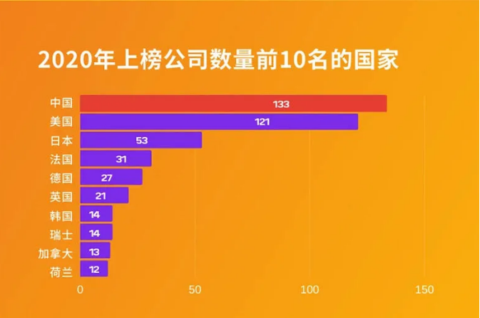 世界500强最新出炉!中国首次超越美国 华为逆势提升