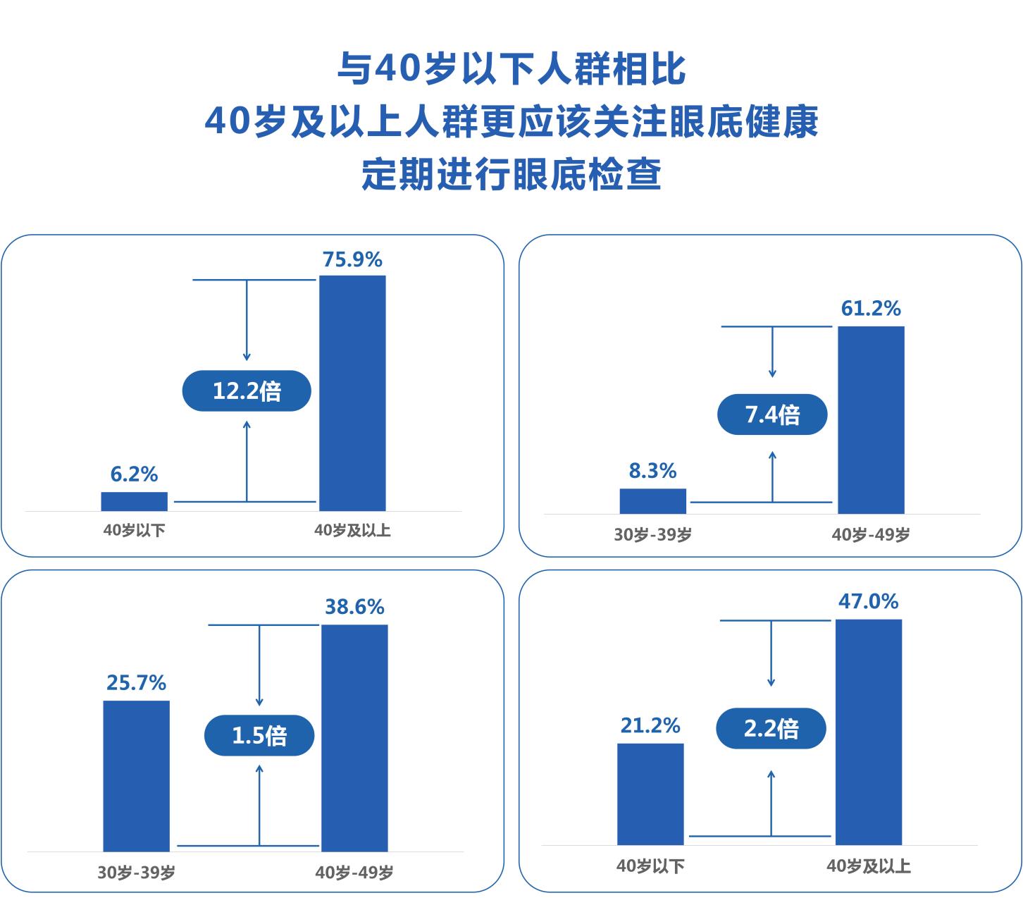 《百万体检人群健康蓝皮书》发布:过半存在眼底异常