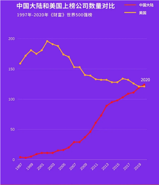世界500强最新出炉!中国首次超越美国 华为逆势提升