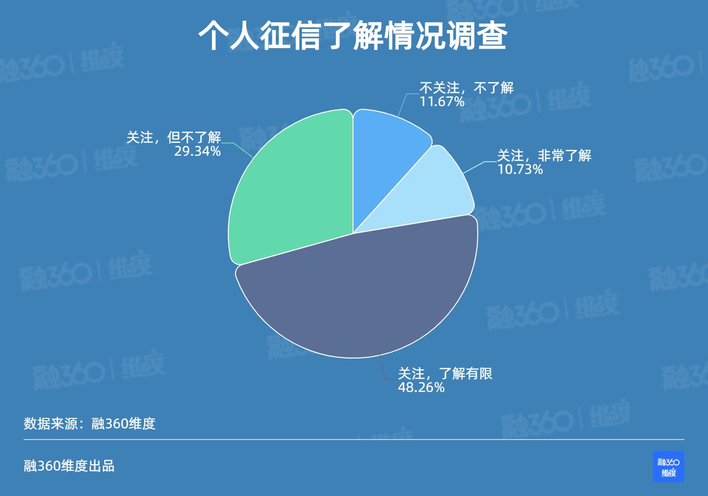 图片来源:《中国大众征信意识情况调查》