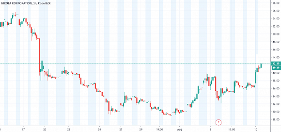 电动车企业尼古拉汽车周一大涨近20%