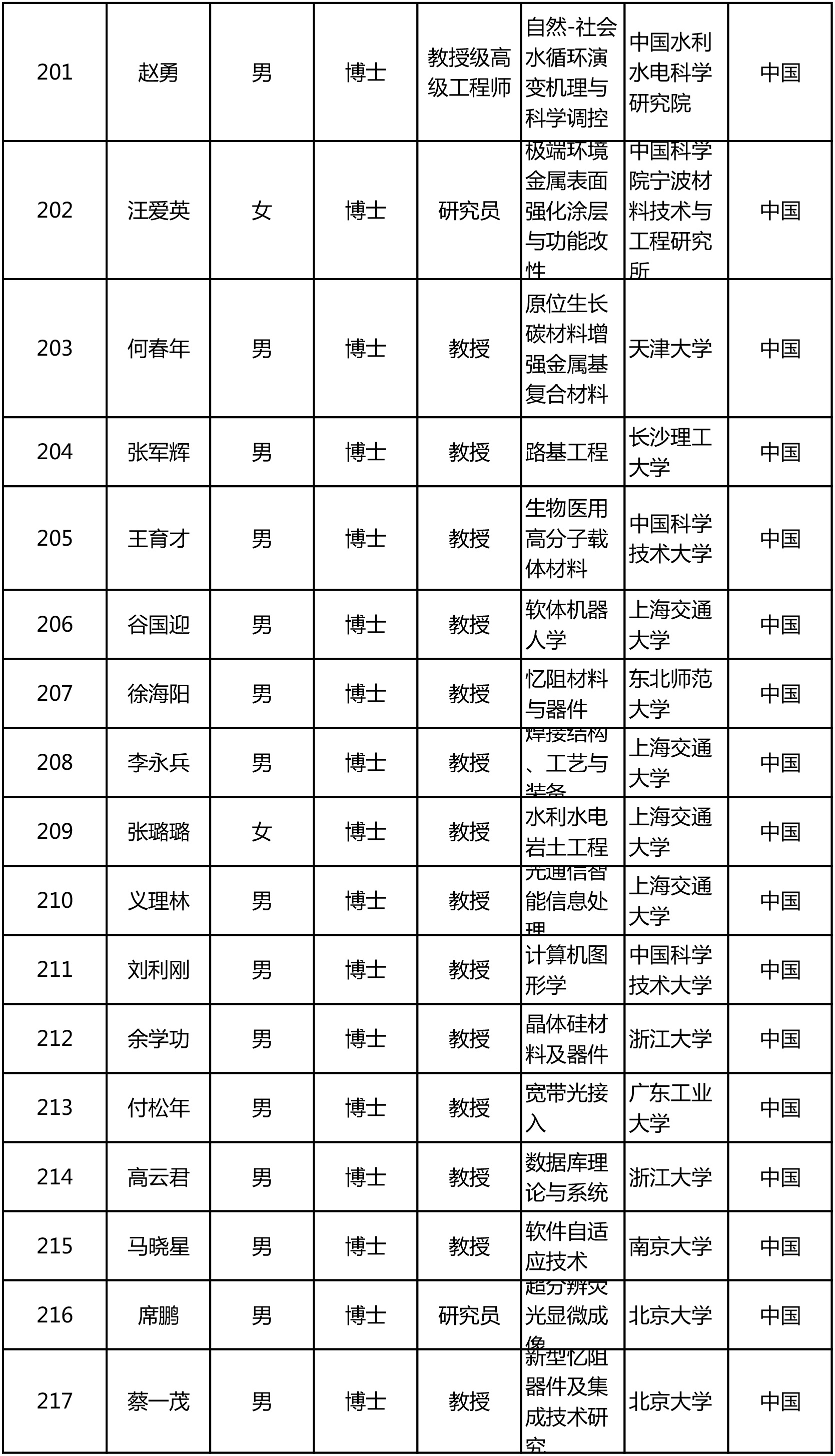 今年“杰青”名单出炉!共300人,来自124家单位