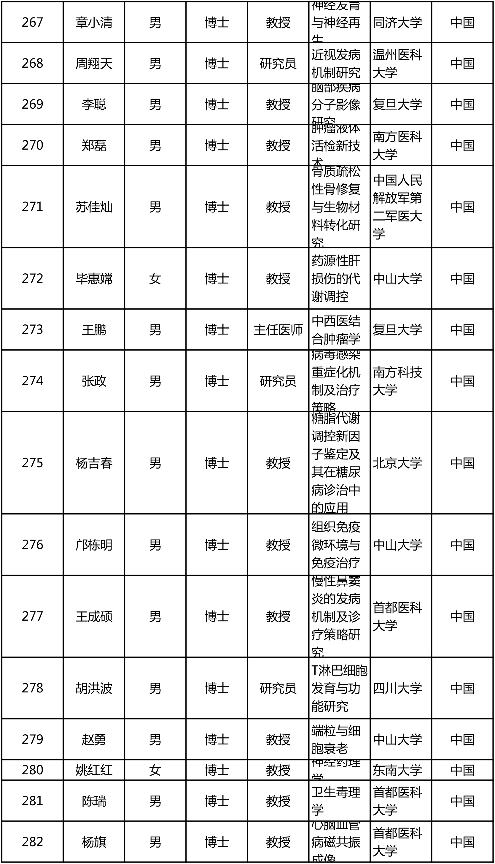 今年“杰青”名单出炉!共300人,来自124家单位