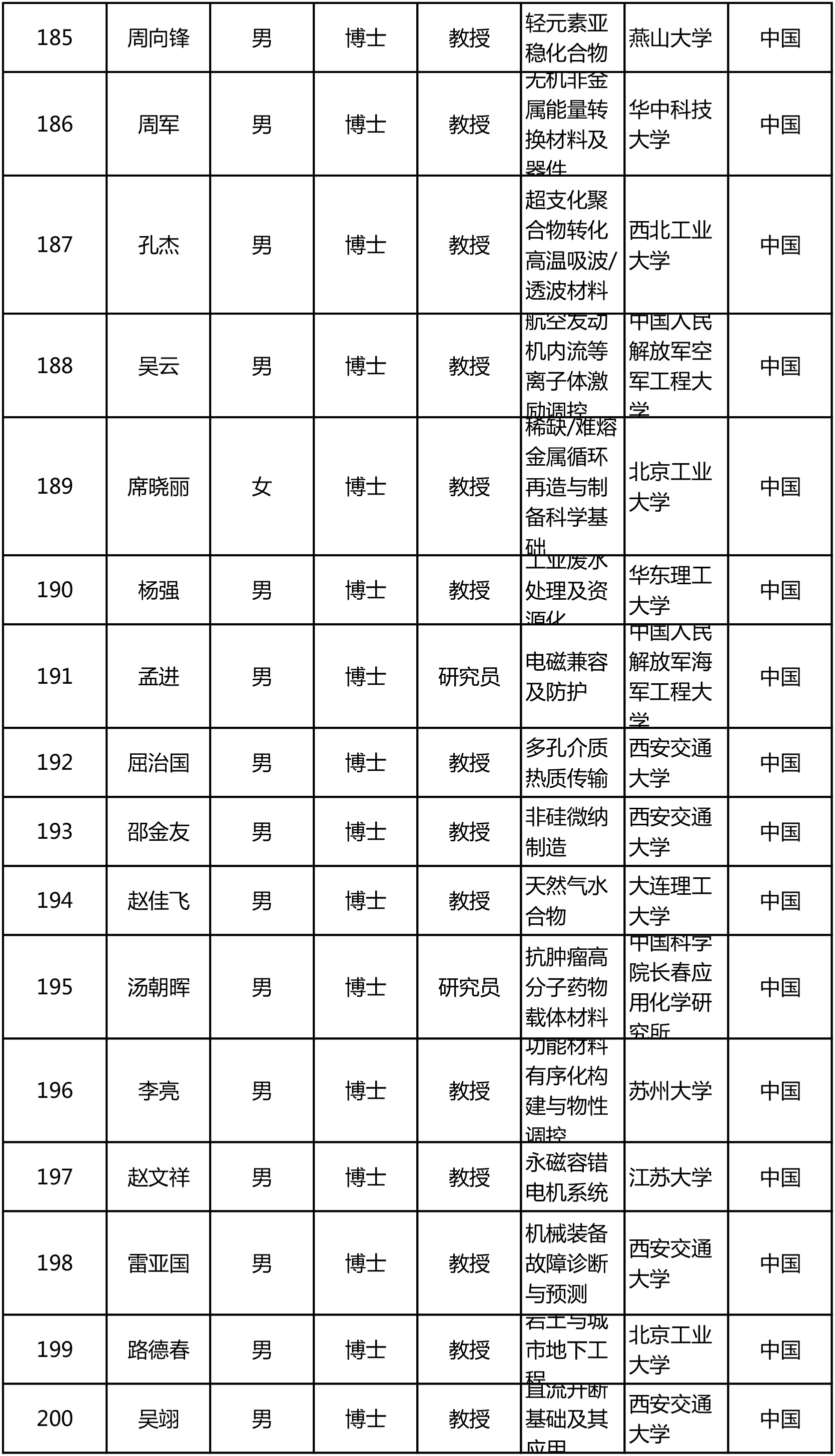 今年“杰青”名单出炉!共300人,来自124家单位