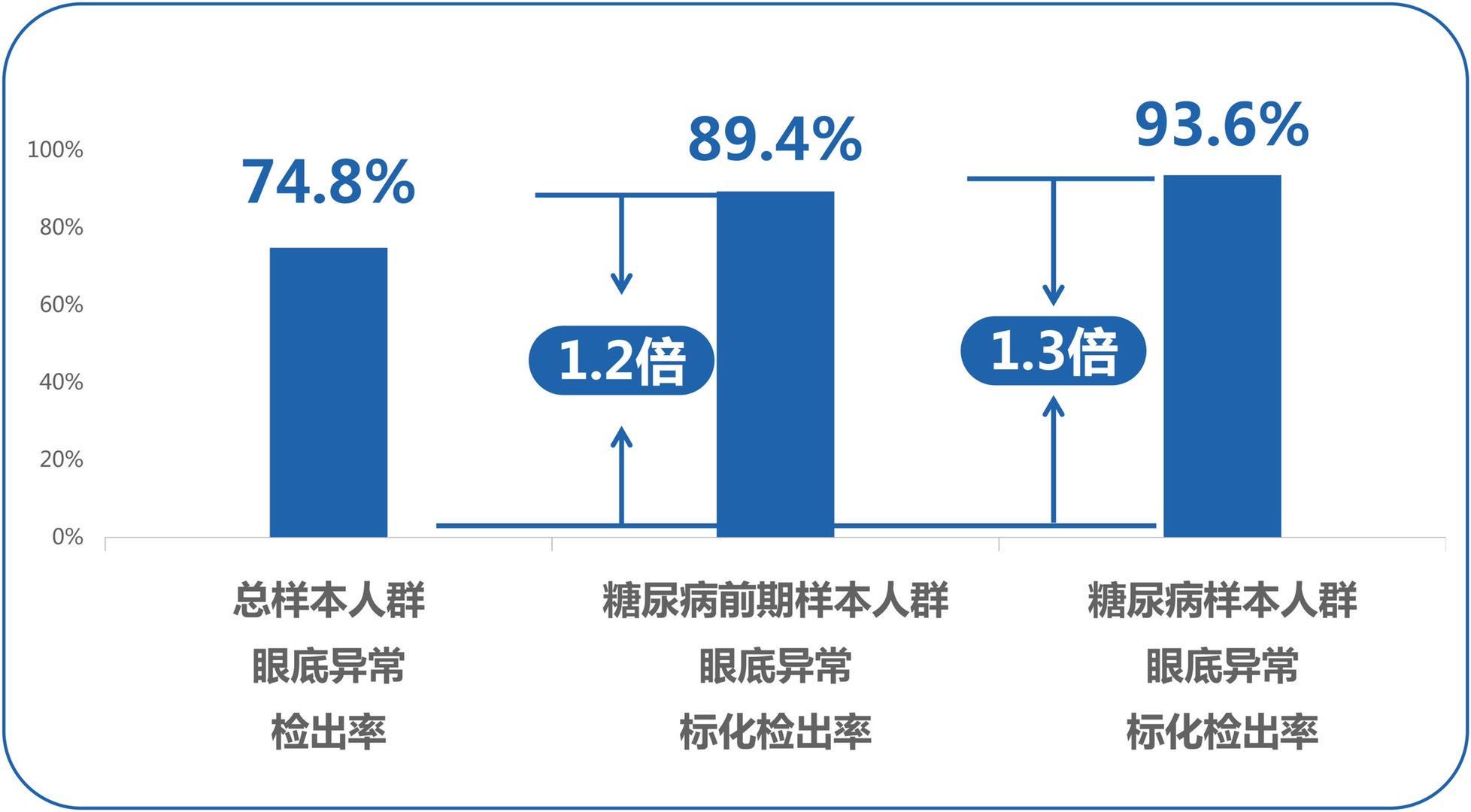 《百万体检人群健康蓝皮书》发布:过半存在眼底异常