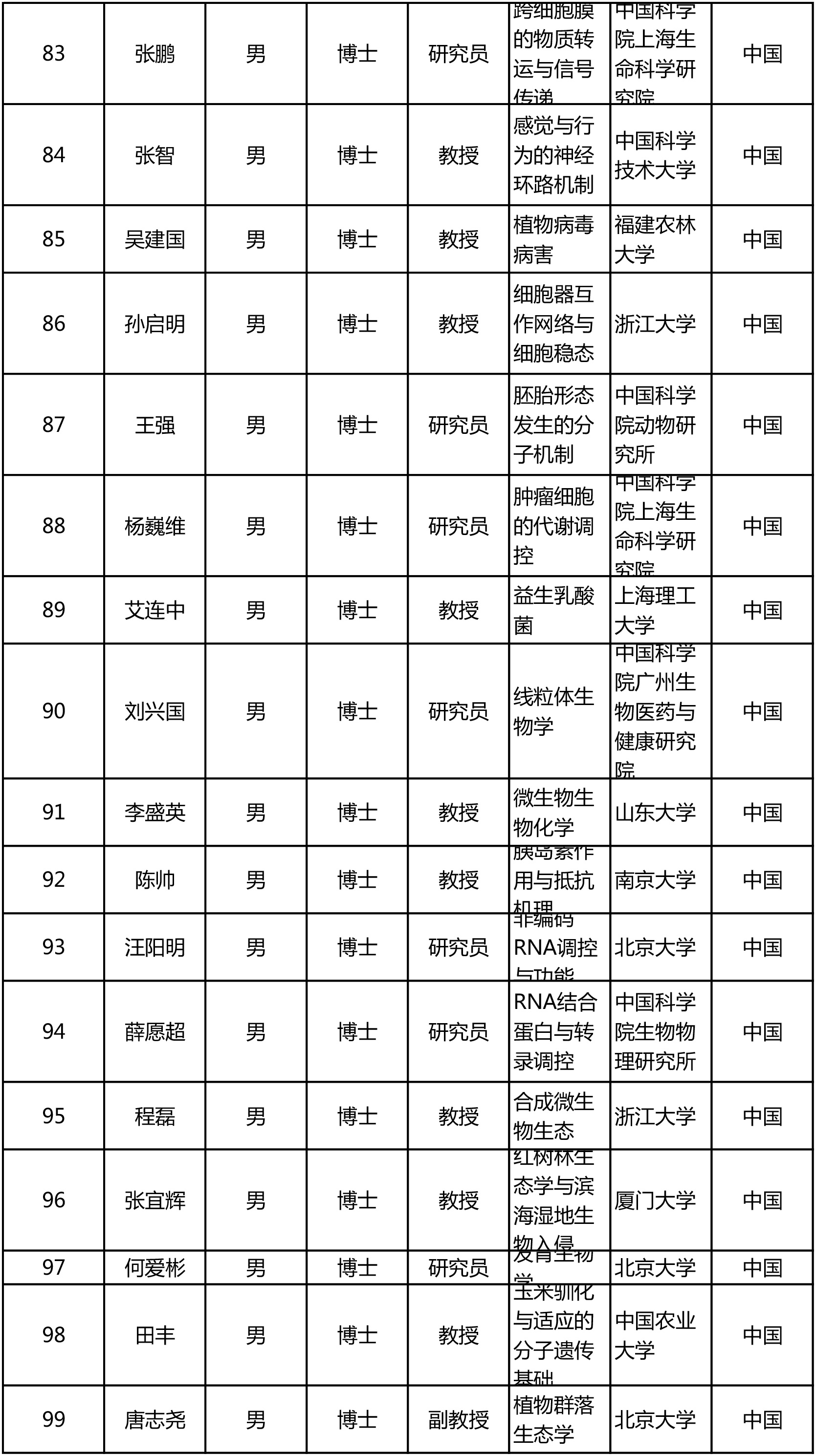 今年“杰青”名单出炉!共300人,来自124家单位