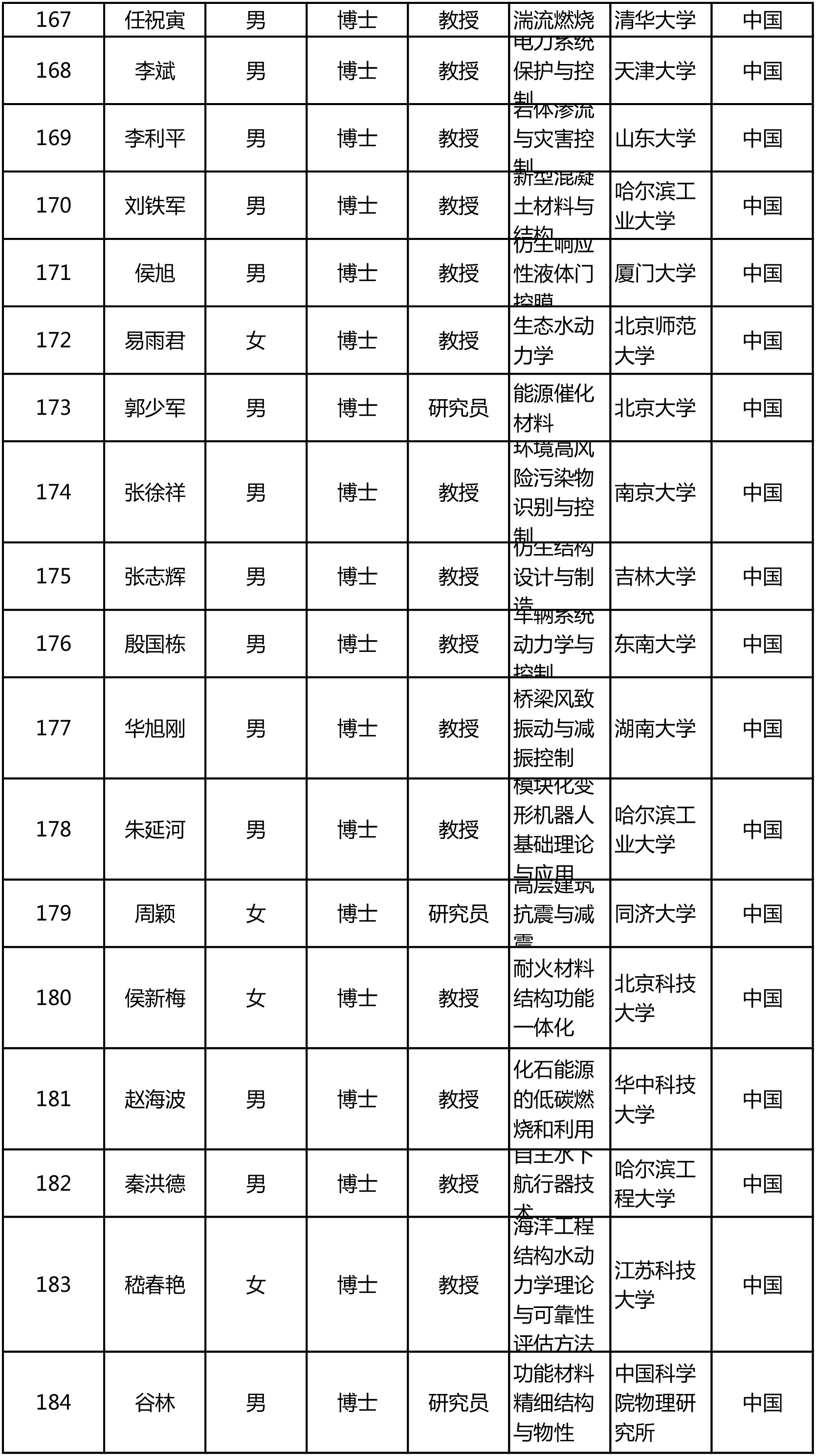 今年“杰青”名单出炉!共300人,来自124家单位