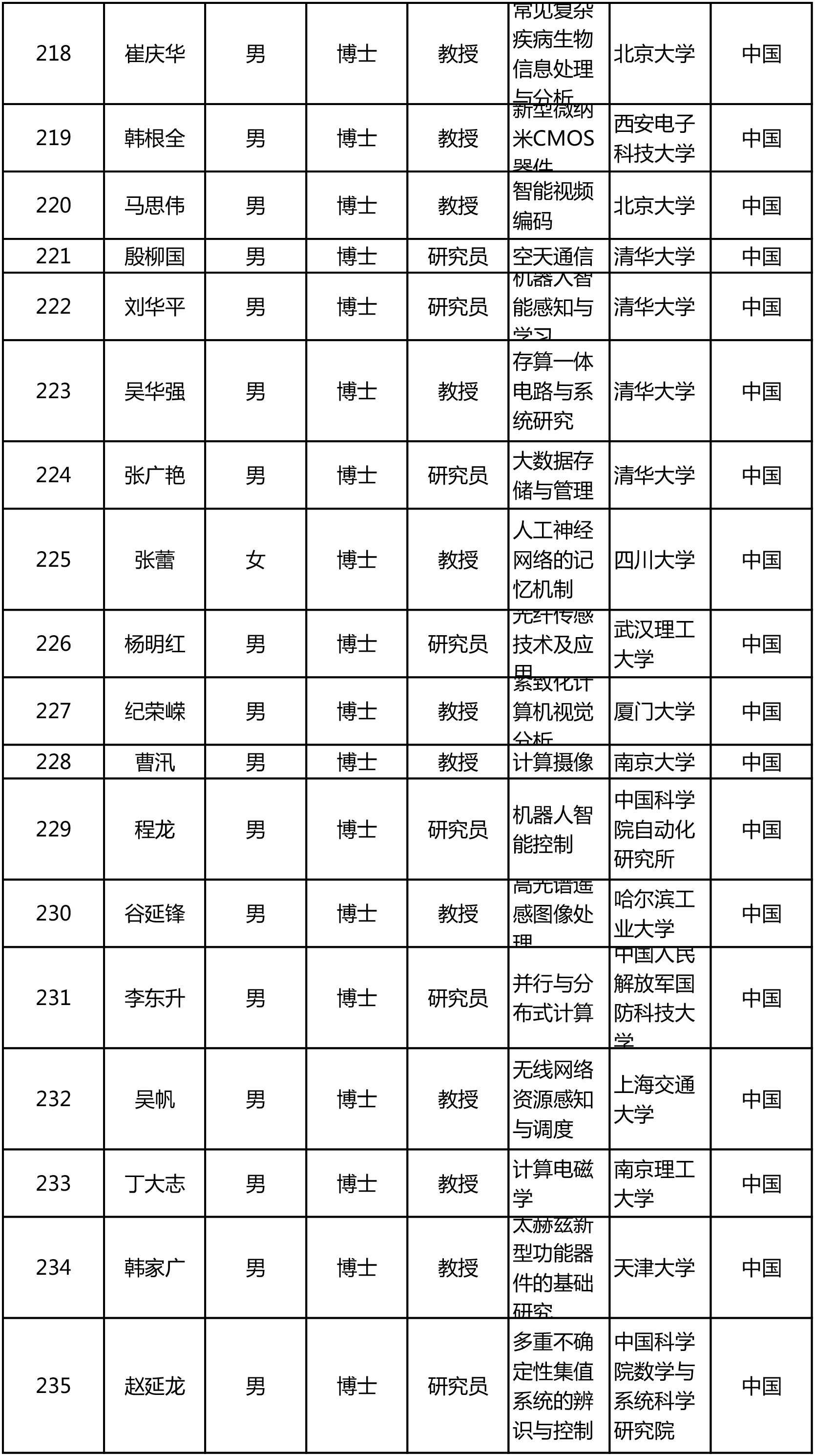 今年“杰青”名单出炉!共300人,来自124家单位