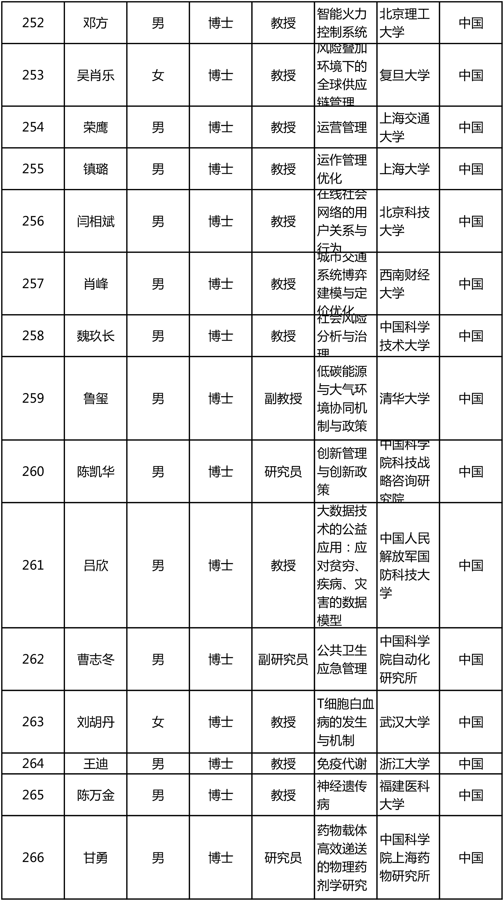今年“杰青”名单出炉!共300人,来自124家单位