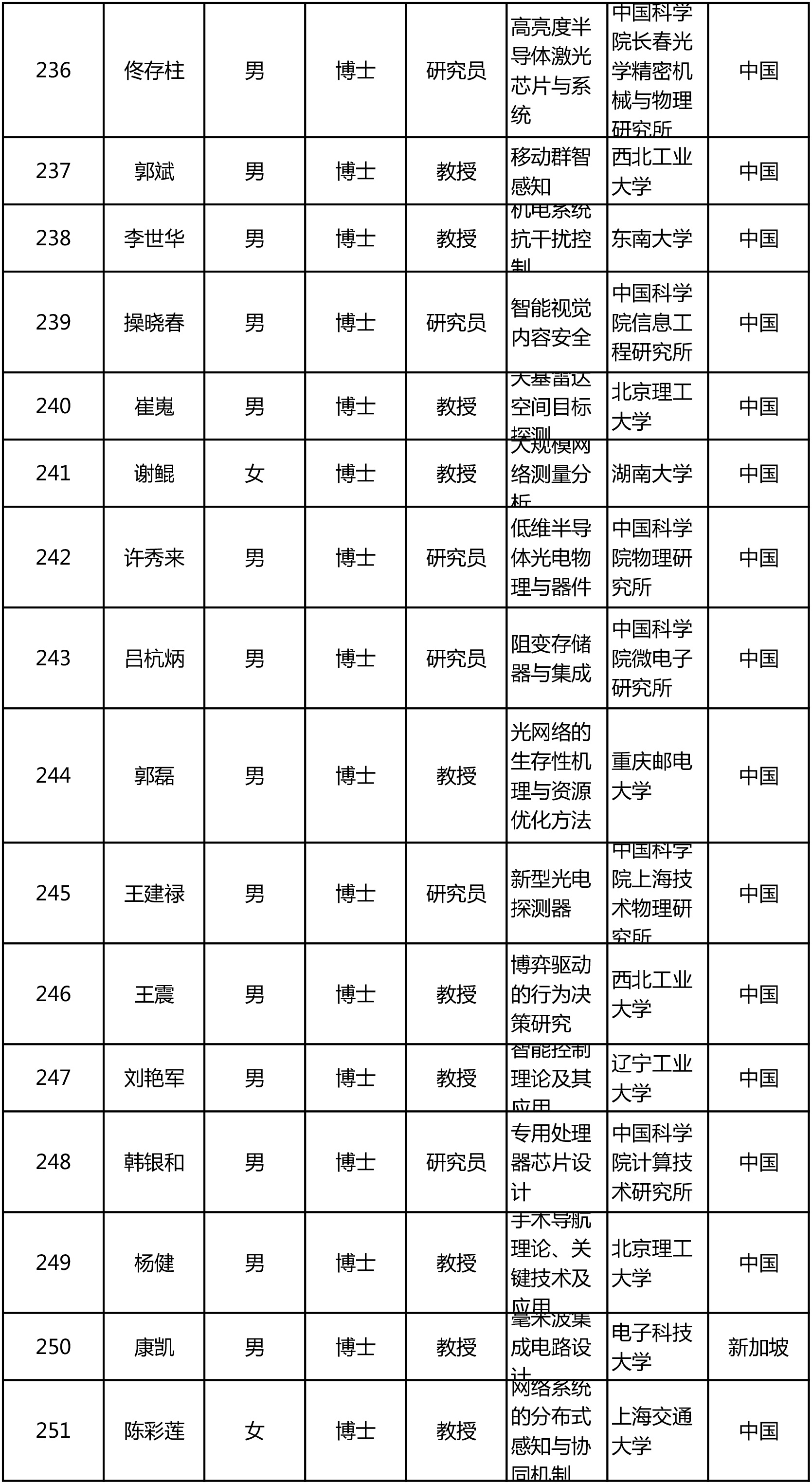 今年“杰青”名单出炉!共300人,来自124家单位