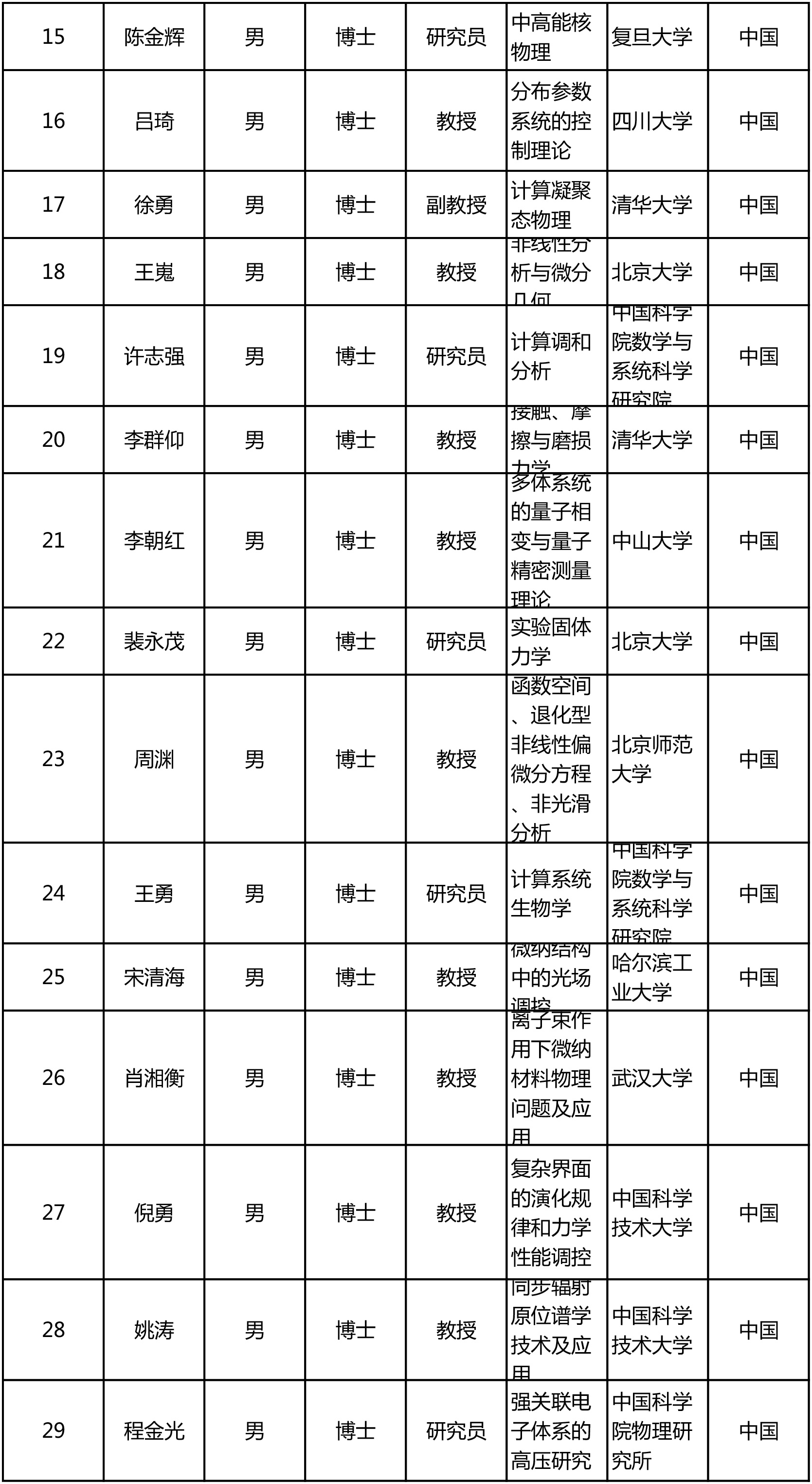 今年“杰青”名单出炉!共300人,来自124家单位