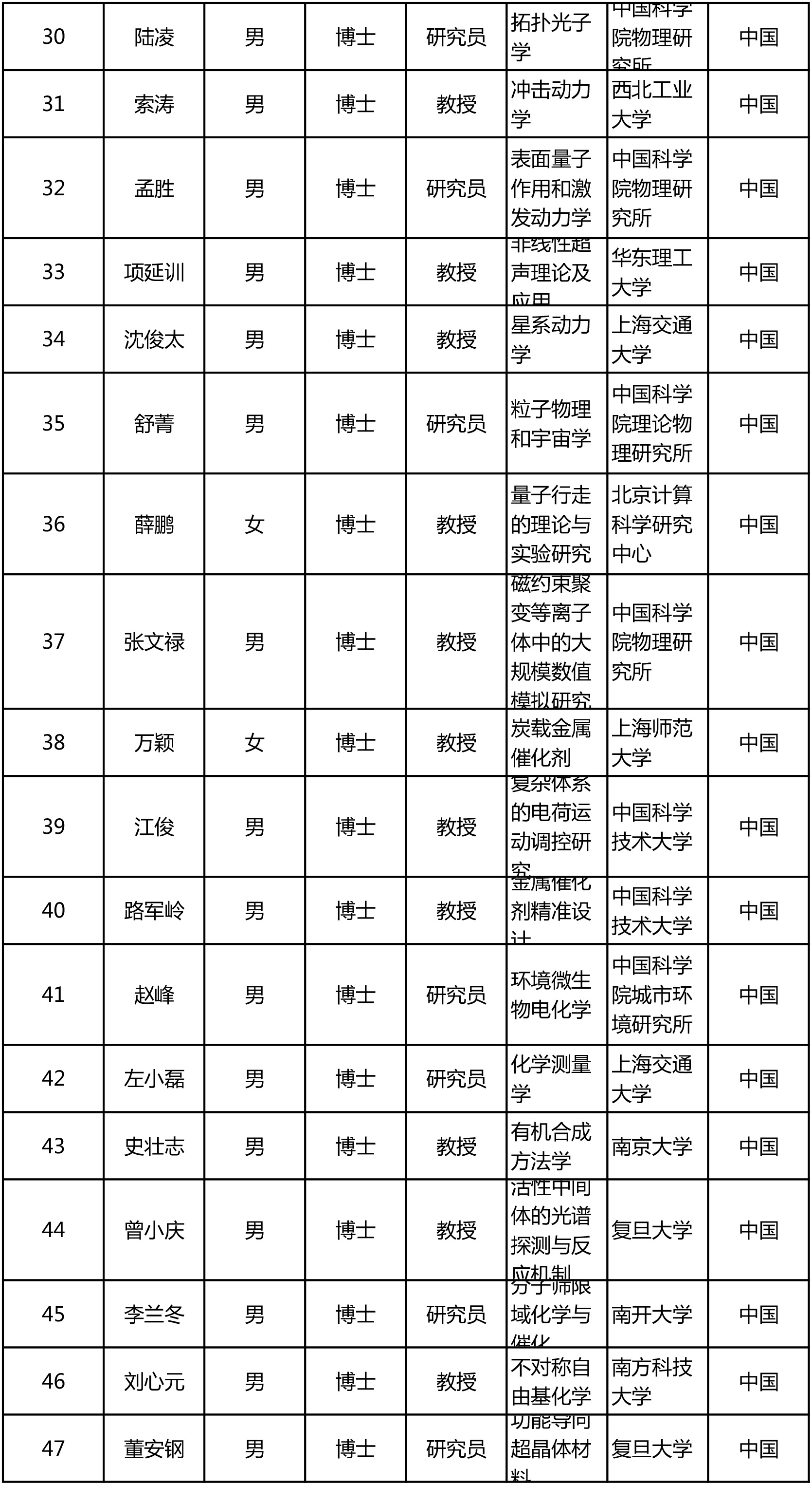 今年“杰青”名单出炉!共300人,来自124家单位