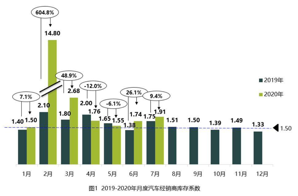 7月汽车经销商库存水平处警戒线上，捷豹路虎库存深度居高不下