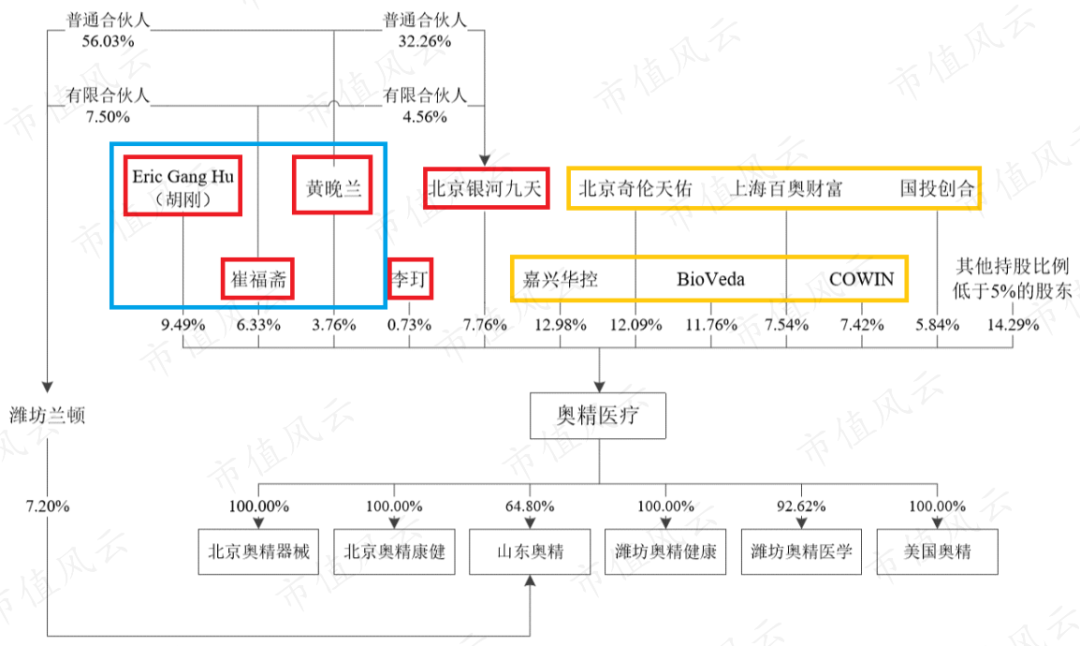 (奥精医疗股权结构图,蓝框内为公司实控人,红框内为一致行动人,黄框内系公司引入的中、外资投资机构,图片来源:公司招股说明书)