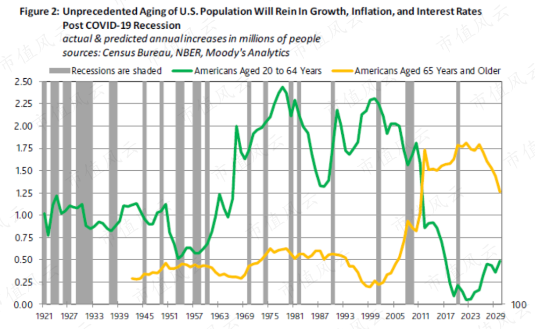 美国人口老龄化一直在拖经济后腿为应对疫情实施的流动性宽松能奏效吗