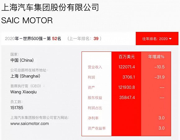 《财富》500强上榜车企：丰田最会赚钱，东风员工数和利润“倒挂”