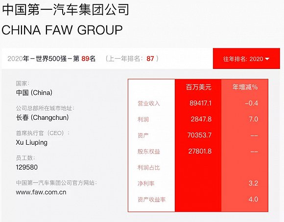 《财富》500强上榜车企：丰田最会赚钱，东风员工数和利润“倒挂”