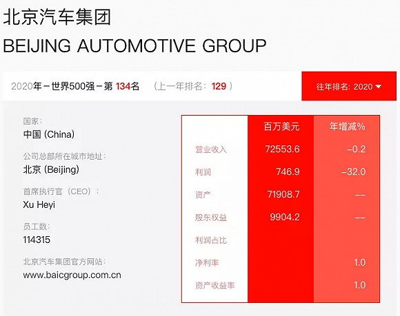 《财富》500强上榜车企：丰田最会赚钱，东风员工数和利润“倒挂”